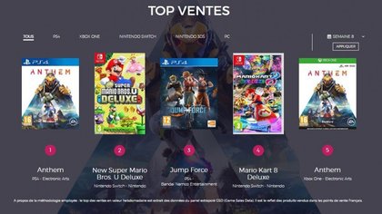 Le Top des ventes de jeux vidéo en France - Semaine 8 de 2019