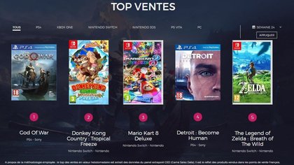 Top des ventes de jeux vidéo en France - semaine 24 2018