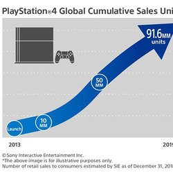 Evolution des ventes cumulées de PS4 depuis son lancement en 2013.