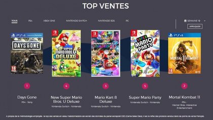Le Top des ventes de jeux vidéo en France - Semaine 19 de 2019