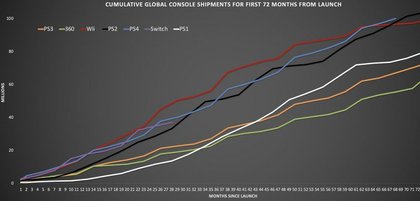 Comparaison des ventes de consoles dans le monde réalisée par l'analyste Daniel Ahmad (via Twitter : @ZhugeEX)