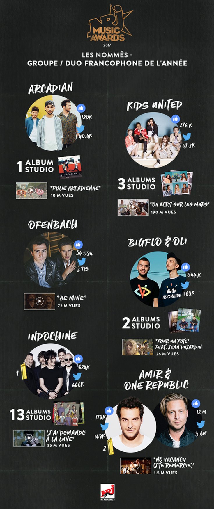 Groupe Francophone de l'Année - Infographie