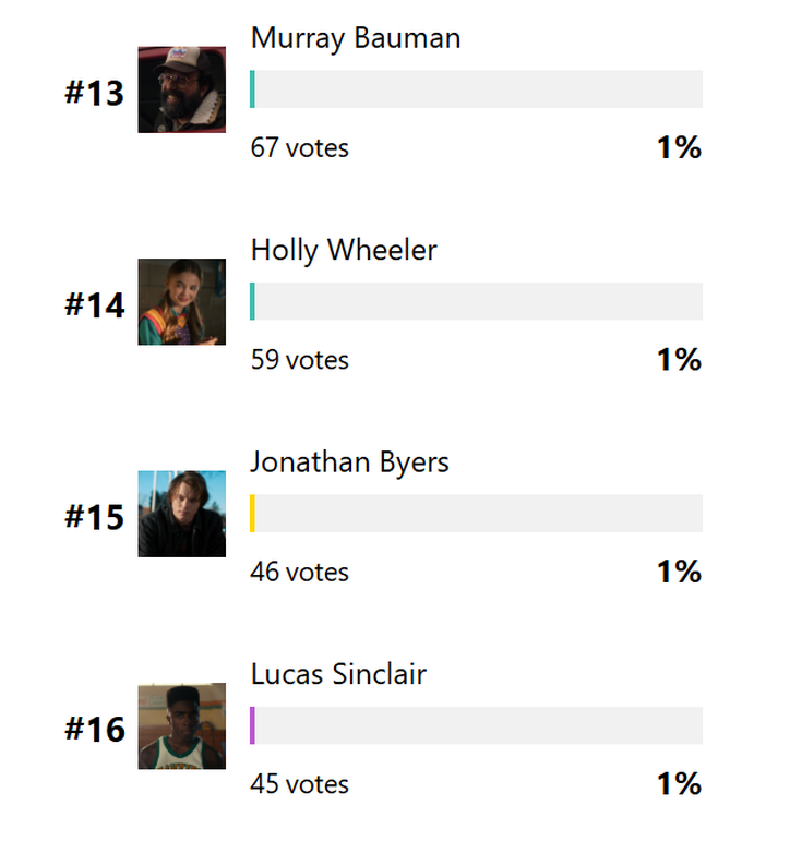 Stranger Things, 5 - sondage personnage préféré 04