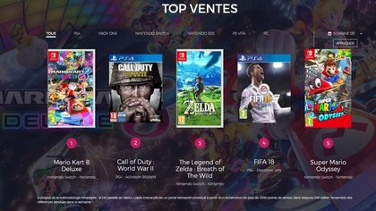 Top 5 des ventes de jeux vidéo en France sur la semaine 3 de 2018