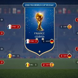 La France, gagnante de la Coupe du Monde 2018 en Russie ? C'est déjà fait sur FIFA 18 en tout cas !