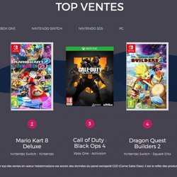 Top 5 des ventes de jeux vidéo en France (du 8 au 14 juillet 2019)