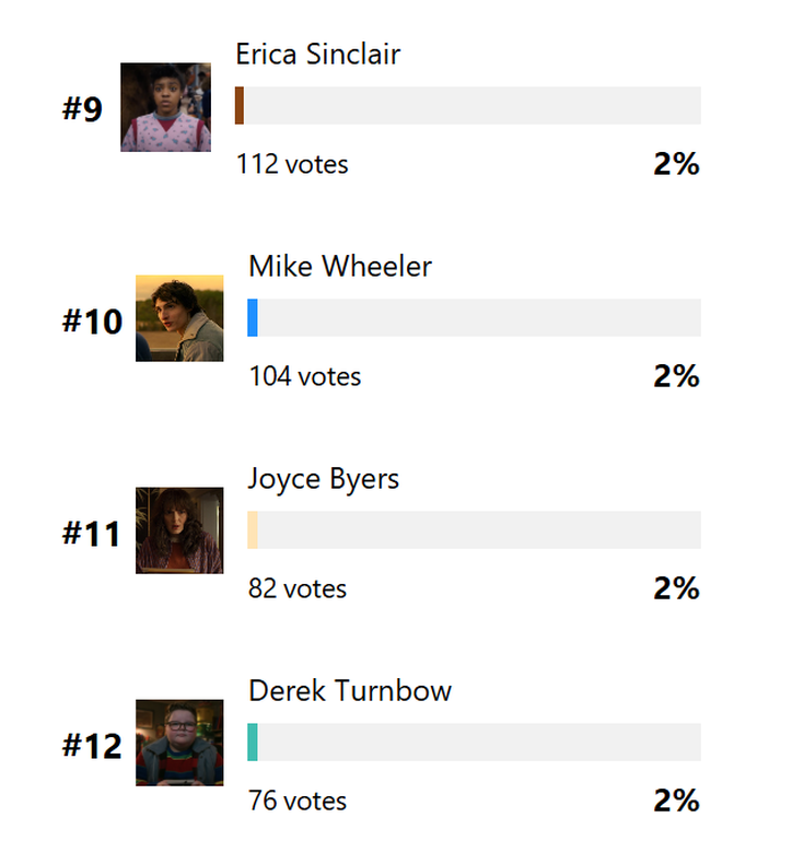 Stranger Things, 5 - sondage personnage préféré 03