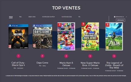 Le Top des ventes de jeux vidéo en France - Semaine 24 de 2019