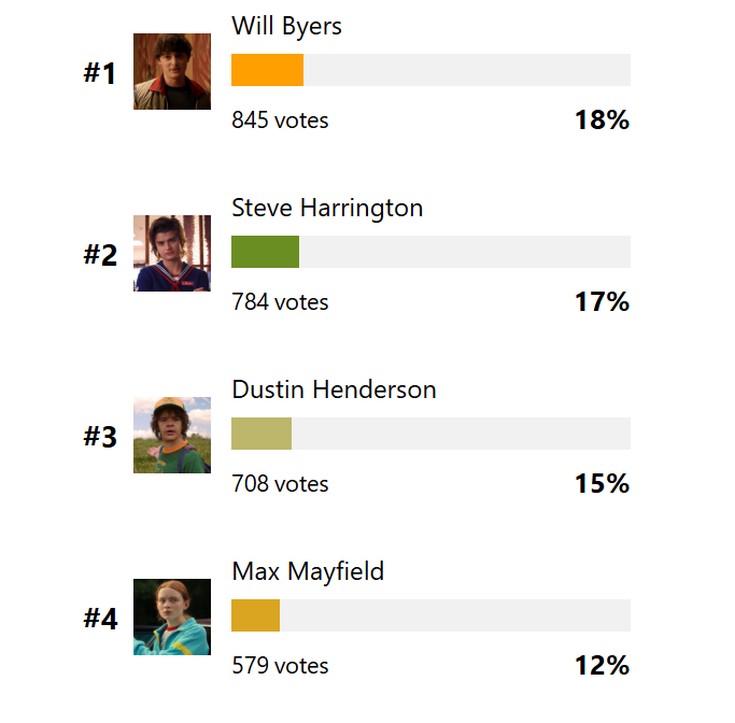 Stranger Things, 5 - sondage personnage préféré