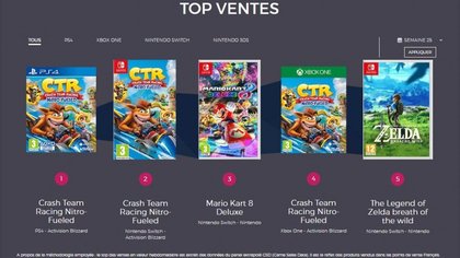 Le Top des ventes de jeux vidéo en France - Semaine 25 de 2019