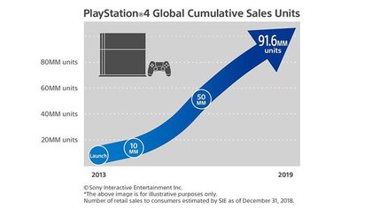 Evolution des ventes cumulées de PS4 depuis son lancement en 2013.