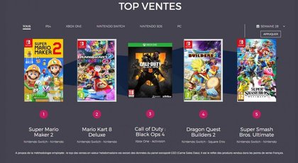 Top 5 des ventes de jeux vidéo en France (du 8 au 14 juillet 2019)