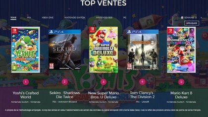 Le Top des ventes de jeux vidéo en France - Semaine 13 de 2019