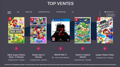 Le Top des ventes de jeux vidéo en France - Semaine 16 de 2019