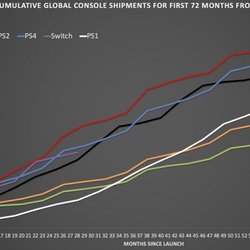 Comparaison des ventes de consoles dans le monde réalisée par l'analyste Daniel Ahmad (via Twitter : @ZhugeEX)
