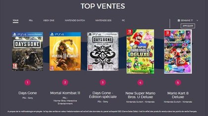Le Top des ventes de jeux vidéo en France - Semaine 17 de 2019