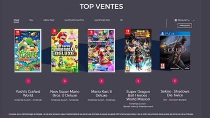 Le Top des ventes de jeux vidéo en France - Semaine 14 de 2019