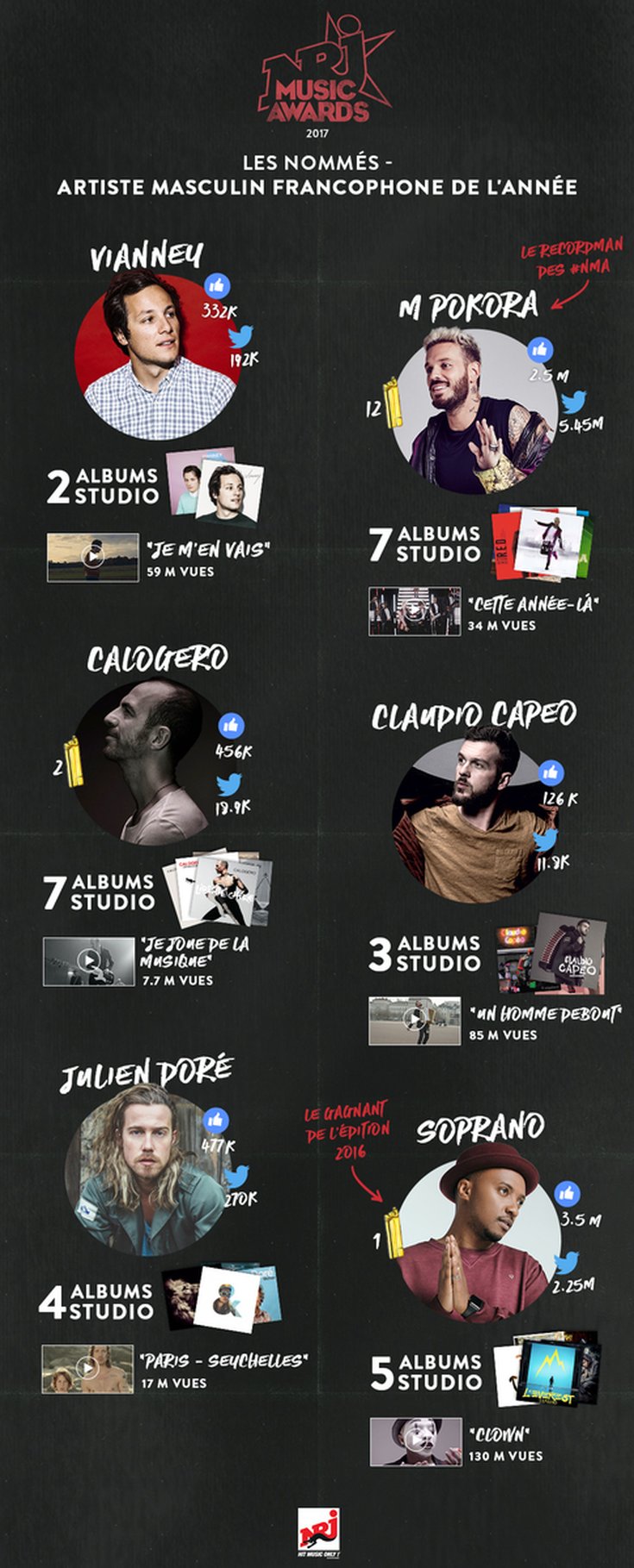 Artiste Masculin Francophone - Infographie