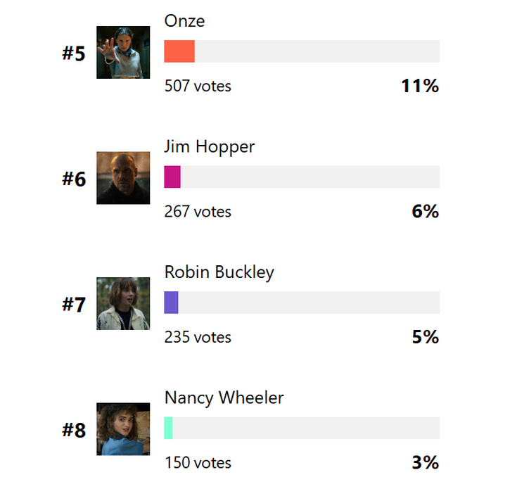 Stranger Things, 5 - sondage personnage préféré 02