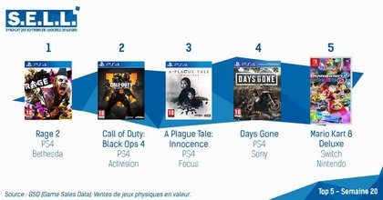 Top des ventes de jeux vidéo, semaine 20 de 2019