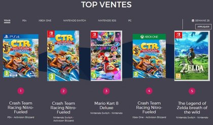 Le Top des ventes de jeux vidéo en France, semaine 25 de 2019
