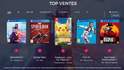 Le Top des ventes de jeux vidéo en France - Semaine 47 de 2018