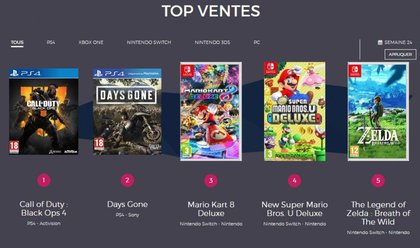 Le Top des ventes de jeux vidéo en France, semaine 24 de 2019