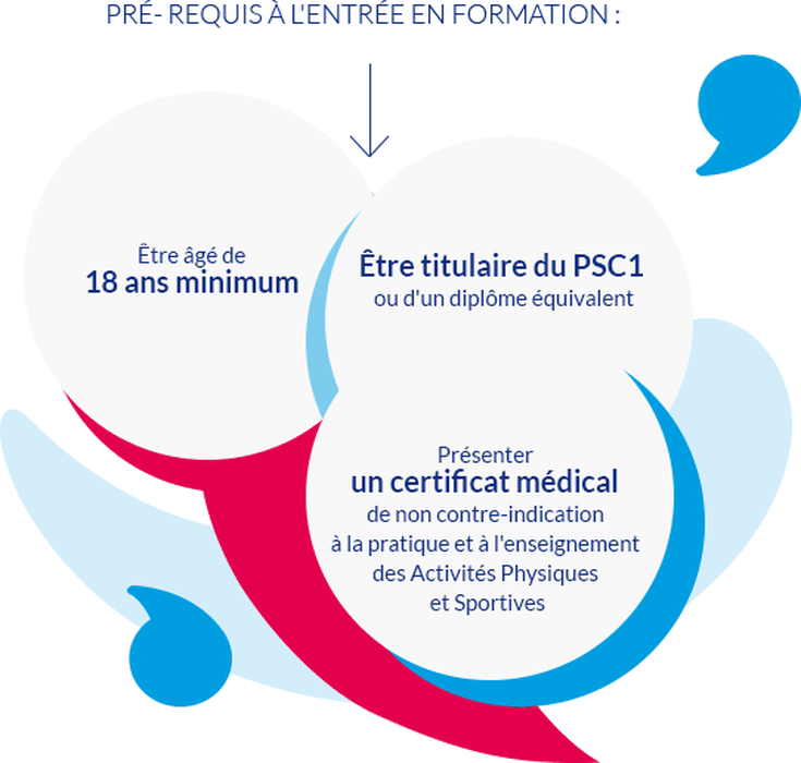 2. Conditions d’accès