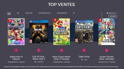 Le Top des ventes de jeux vidéo en France - Semaine 22 de 2019