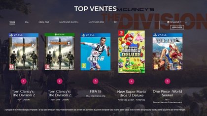 Top des ventes de jeux vidéo en France sur la semaine 11 de 2019