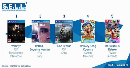 Top des ventes de jeux vidéo semaine 23 de 2018