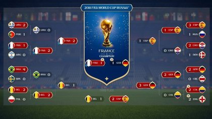 La France, gagnante de la Coupe du Monde 2018 en Russie ? C'est déjà fait sur FIFA 18 en tout cas !